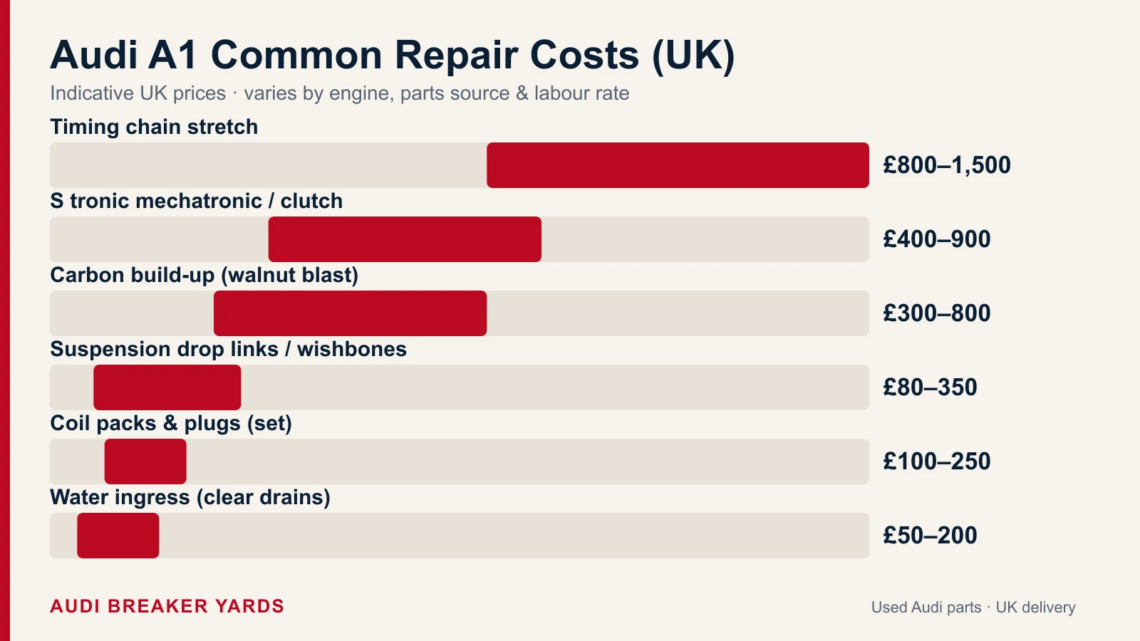 Audi A1 UK repair costs: water-ingress drain clear 50 to 200 pounds, coil packs 100 to 250, up to a timing chain stretch repair of 800 to 1500.
