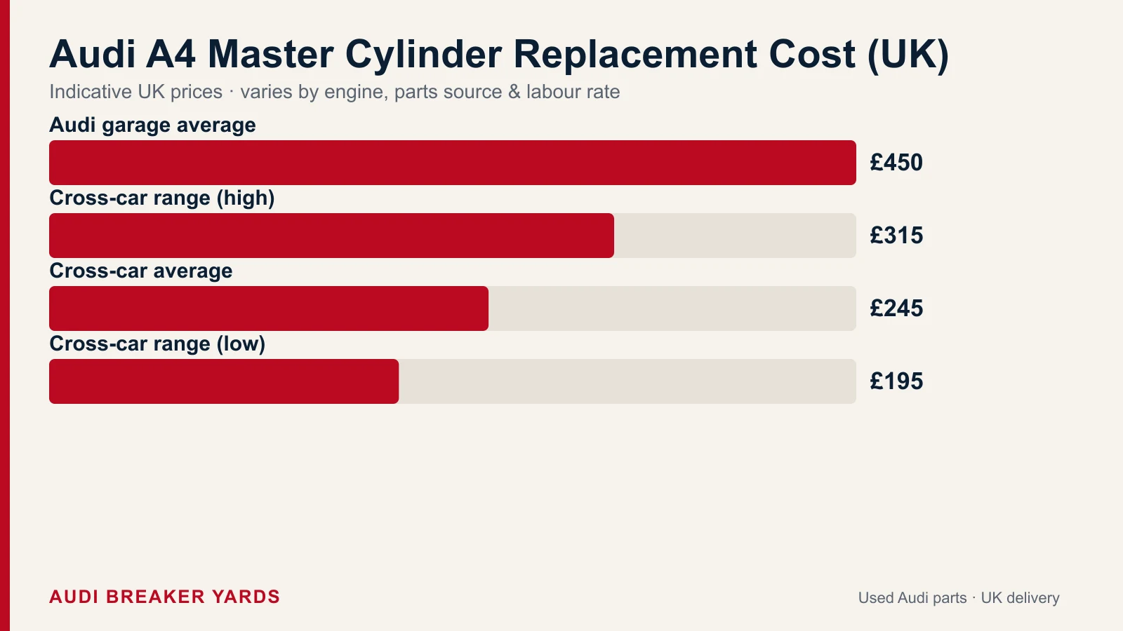Audi A4 brake master cylinder UK replacement: cross-car average 245 pounds (range 195 to 315), rising to around 450 at an Audi garage.