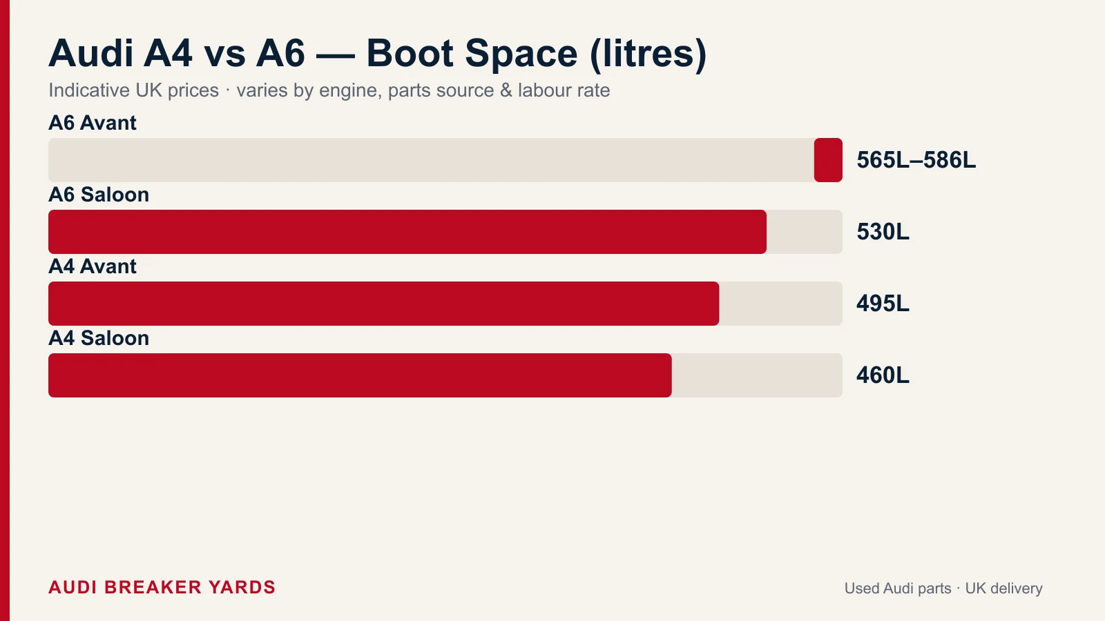 Audi A4 vs A6 boot space in litres: A4 saloon 460, A4 Avant 495, A6 saloon 530 and A6 Avant 565 to 586 litres.