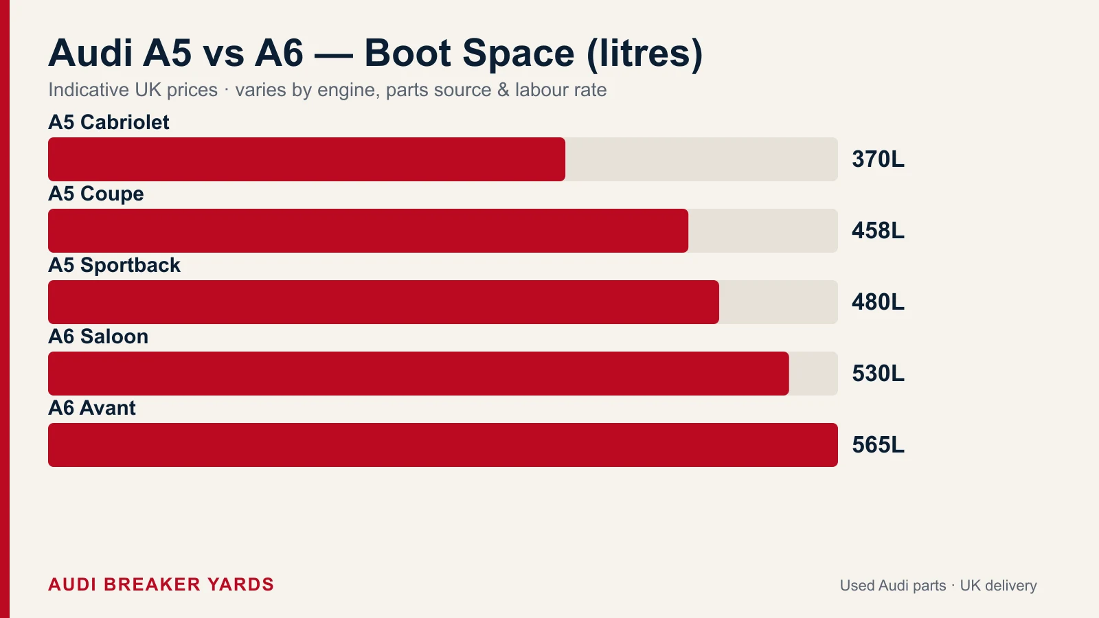 Bar chart comparing Audi A5 and A6 boot space in litres: A5 Cabriolet 370, A5 Coupe 458, A5 Sportback 480, A6 Saloon 530, A6 Avant 565.