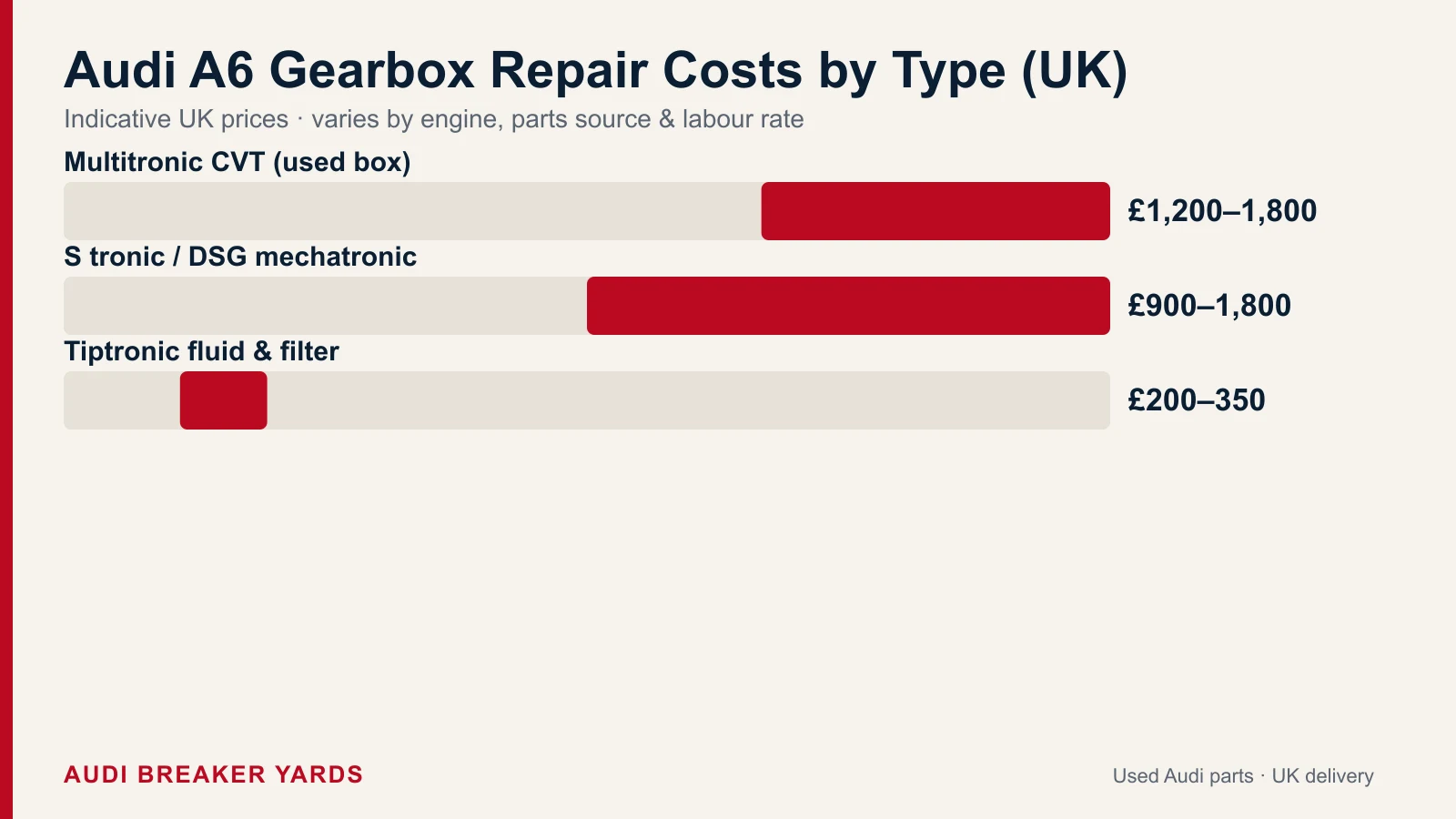 Audi A6 gearbox UK repair costs: Tiptronic fluid and filter 200 to 350 pounds, S tronic mechatronic part 900 to 1800, used Multitronic box 1200 to 1800.