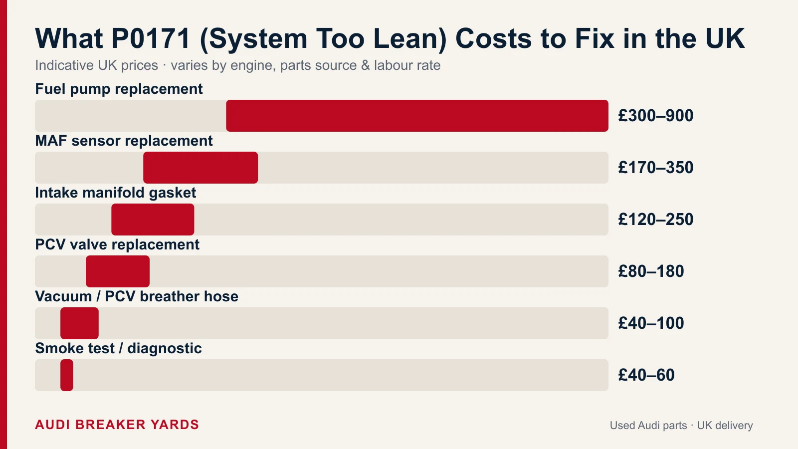 Audi/VW P0171 lean-code UK costs: a breather hose 40 to 100 pounds, a MAF sensor 170 to 350, up to a fuel pump replacement of 300 to 900.