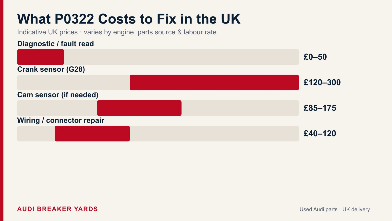 Bar chart of typical UK P0322 repair costs: diagnostic £0–50, crankshaft sensor £120–300, camshaft sensor £85–175, wiring repair £40–120.