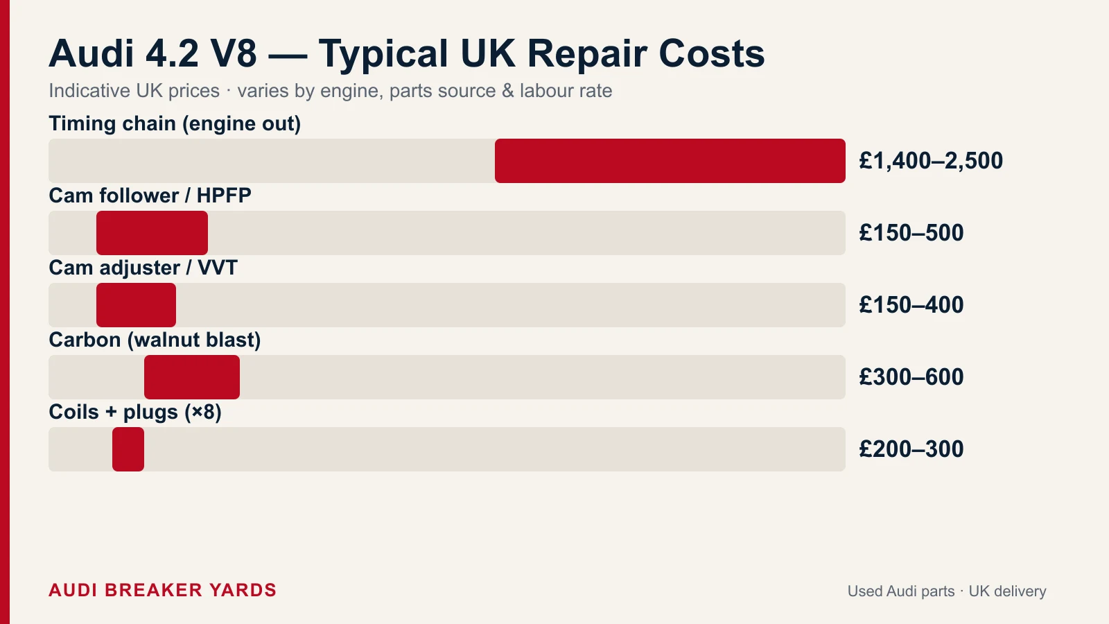 Bar chart of typical UK Audi 4.2 V8 repair costs: timing chain £1,400–2,500, cam follower £150–500, cam adjuster £150–400, carbon blast £300–600, coils £200–300.