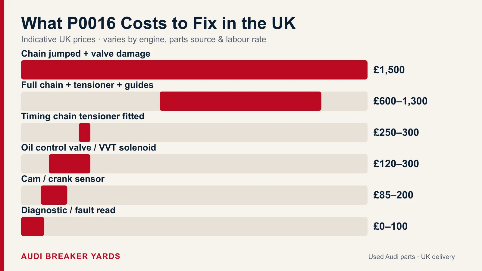 Audi/VW P0016 UK repair costs: cam or crank sensor 85 to 200 pounds up to a full timing chain set 600 to 1300, and 1500-plus for valve damage.