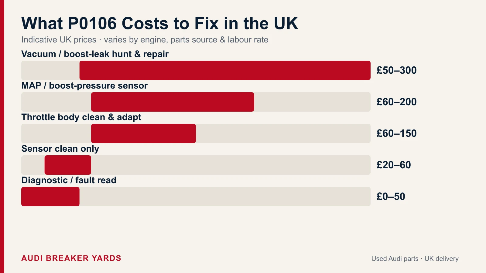 Audi/VW P0106 UK repair costs: a sensor clean 20 to 60 pounds, a MAP sensor 60 to 200, and a vacuum or boost-leak hunt and repair 50 to 300.